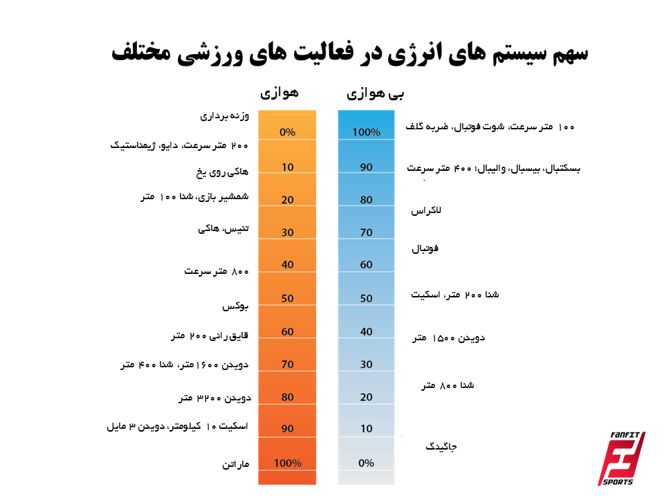 سهم سیستم های انرژی غالب در فعالیت های ورزشی مختلف