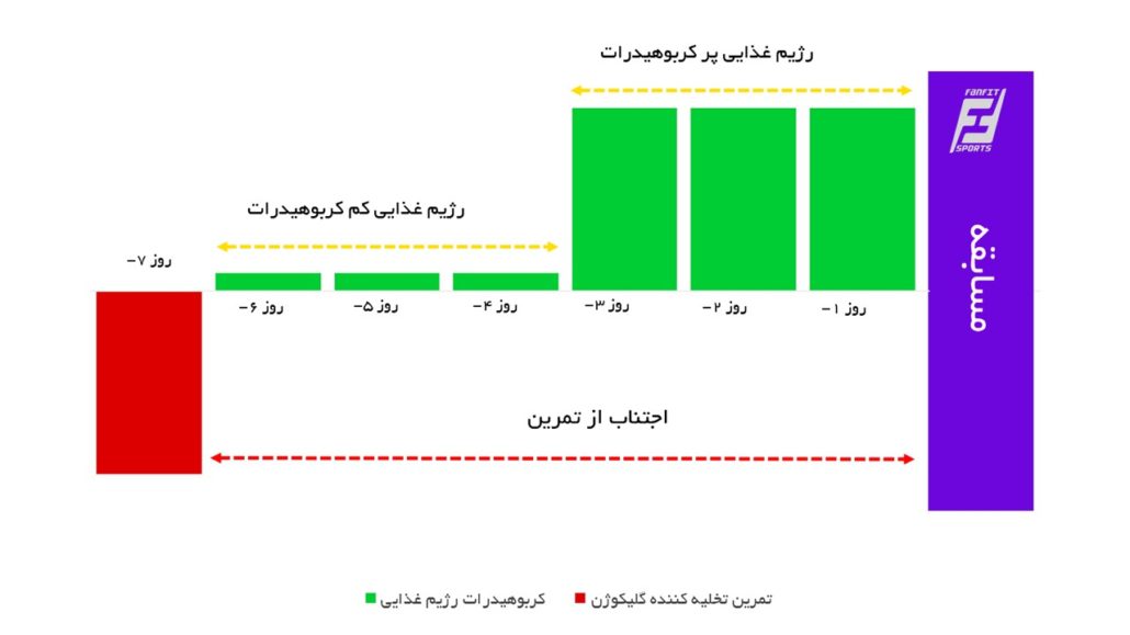 شکل 1- بارگیری سنتی کربوهیدرات 